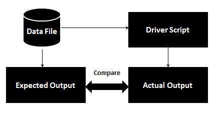 data-driven testing