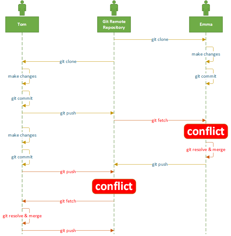 Git conflicts Katalon Studio