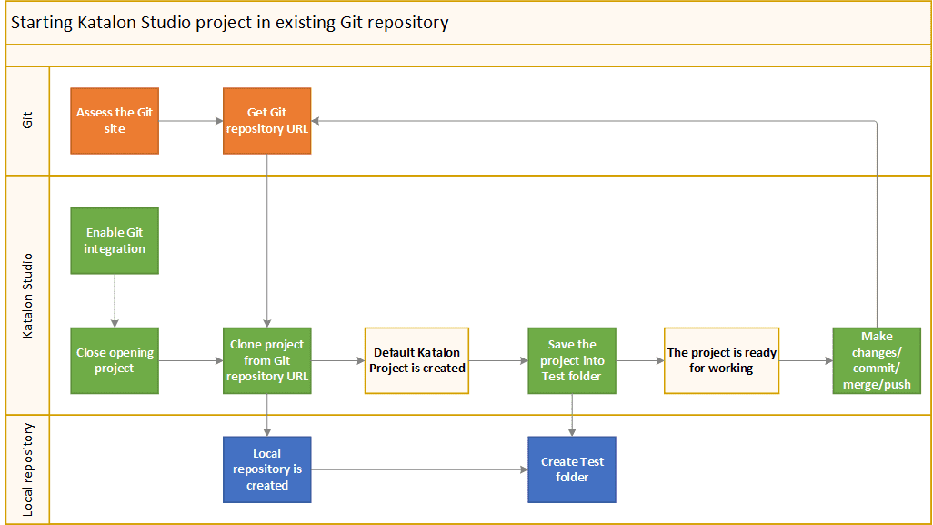 Start Katalon project in existing Git