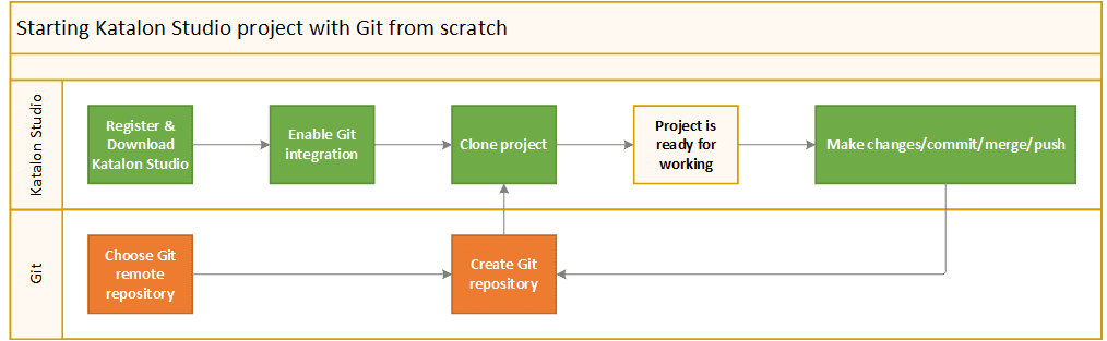 Starting-Katalon-with-Git