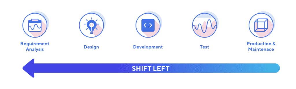 How to apply shift left testing