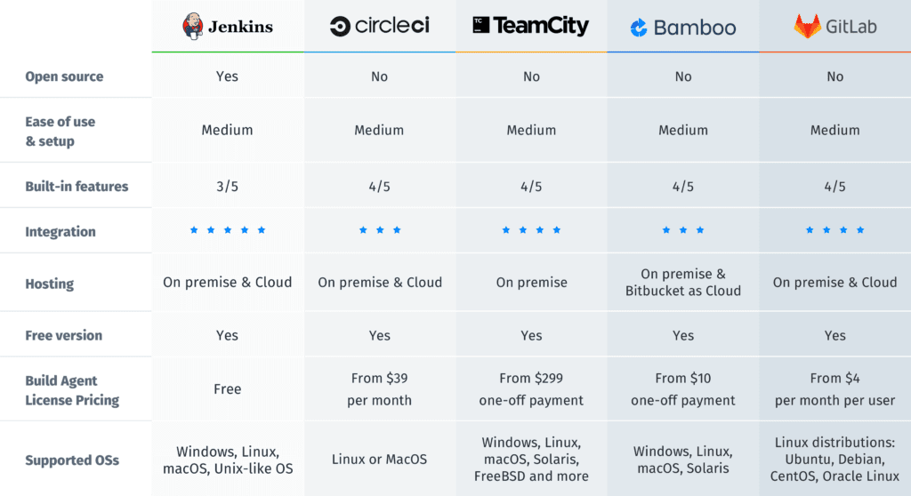 Best 14 Ci Cd Tools You Must Know Updated For 2021