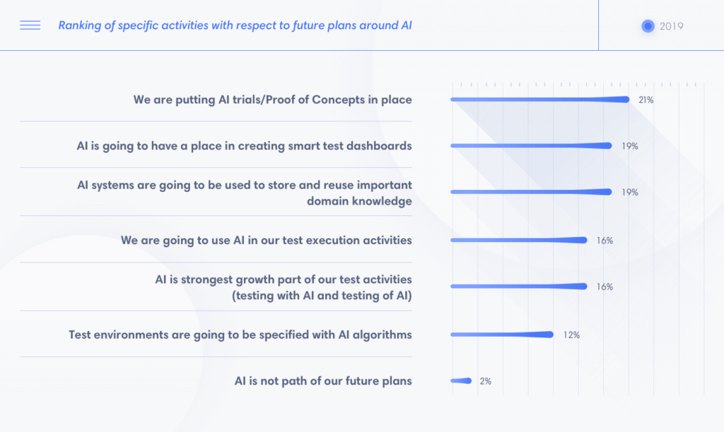 Ranking of specific activities with respect to future plans around AI