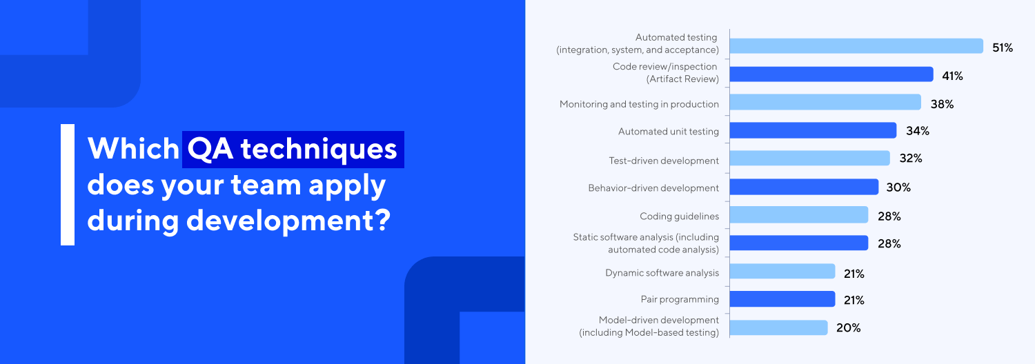 Trigent Software on X: Trigent, in partnership with @Katalon, is creating  The State of Quality Report 2021, a collection of the best QA practices,  insights, and trends gathered from software testing professionals