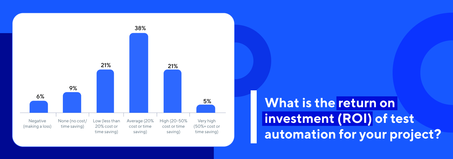 what is the ROI of test automation for your projects